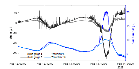controlestrategieën - diagram spanning en temperatuur