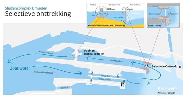 Selectieve onttrekking
