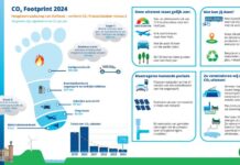 CO2-footprint Hoogheemraadschap Delfland